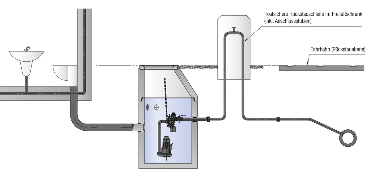 Schema Rückstauschleife LevaStop